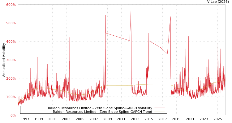 graph of Raiden Resources Limited S0GARCH