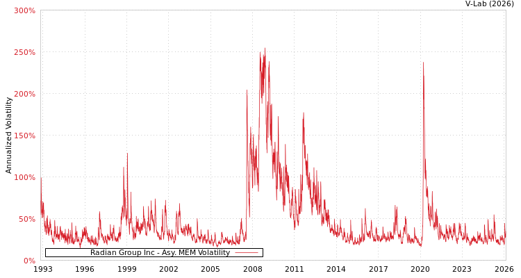 graph of Radian Group Inc AMEM