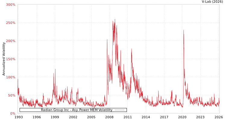graph of Radian Group Inc APMEM