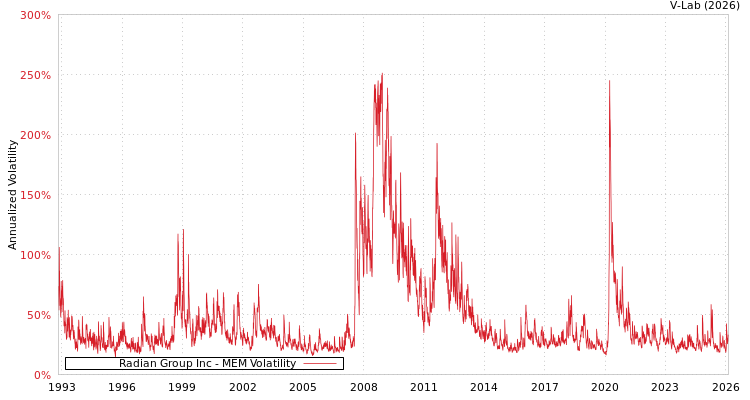 graph of Radian Group Inc MEM