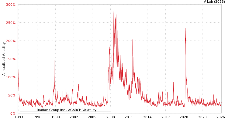 graph of Radian Group Inc AGARCH