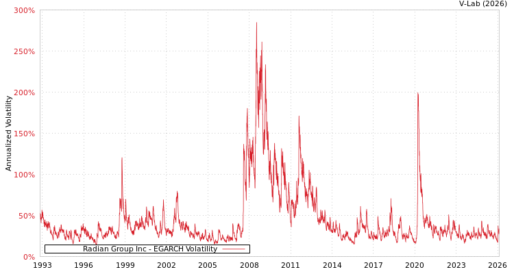 graph of Radian Group Inc EGARCH