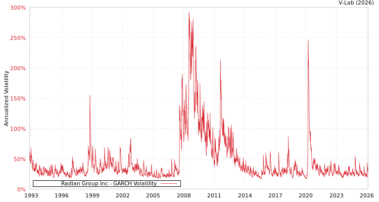graph of Radian Group Inc GARCH