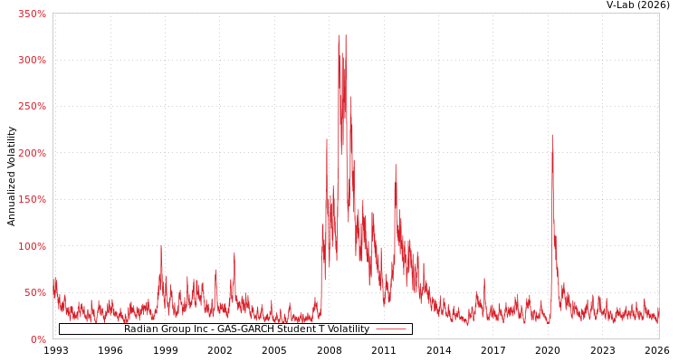 graph of Radian Group Inc GAS-GARCH-T