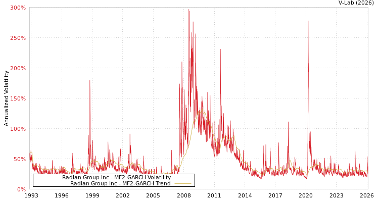 graph of Radian Group Inc MF2-GARCH