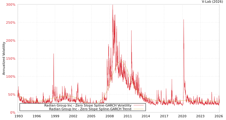 graph of Radian Group Inc S0GARCH