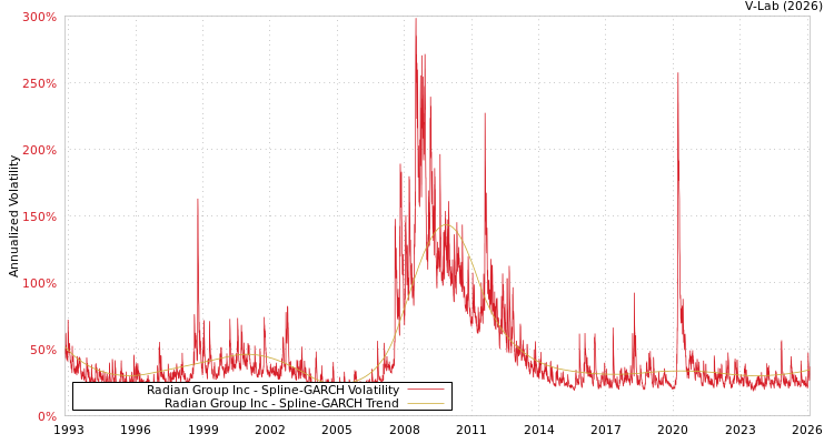 graph of Radian Group Inc SGARCH