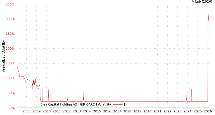 graph of Elea Capital Holding AD GJR-GARCH