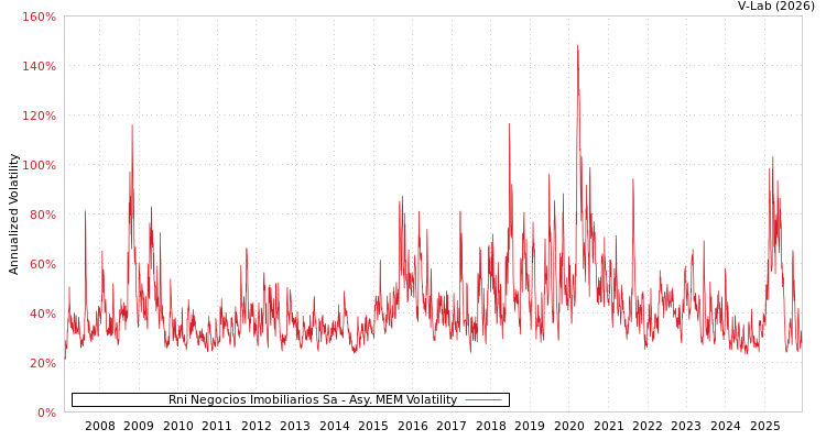 graph of Rni Negocios Imobiliarios Sa AMEM