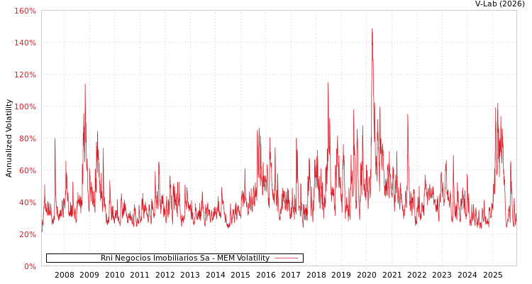 graph of Rni Negocios Imobiliarios Sa MEM