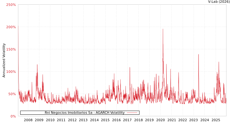 graph of Rni Negocios Imobiliarios Sa AGARCH
