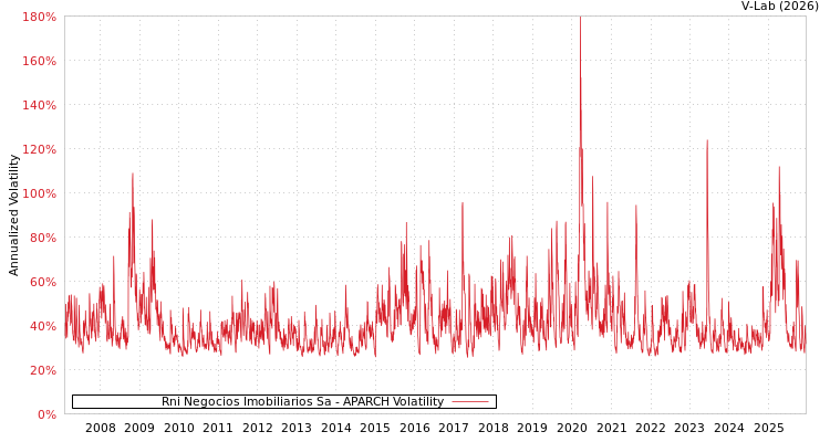 graph of Rni Negocios Imobiliarios Sa APARCH