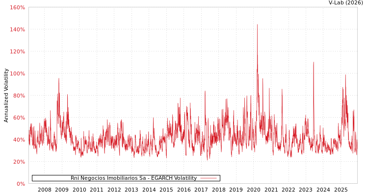 graph of Rni Negocios Imobiliarios Sa EGARCH