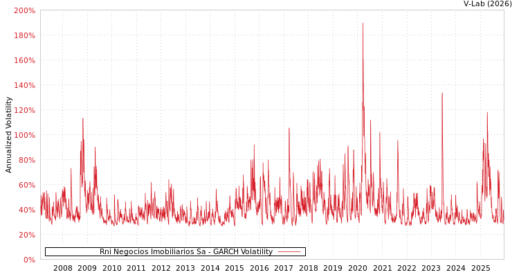 graph of Rni Negocios Imobiliarios Sa GARCH