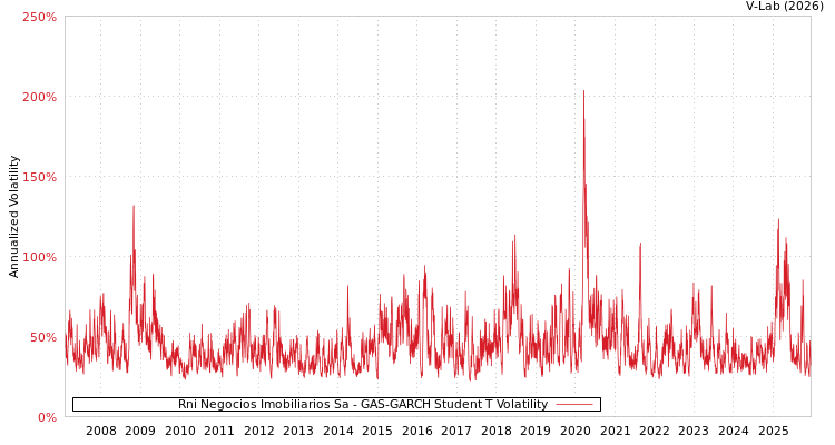 graph of Rni Negocios Imobiliarios Sa GAS-GARCH-T