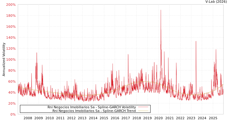graph of Rni Negocios Imobiliarios Sa SGARCH