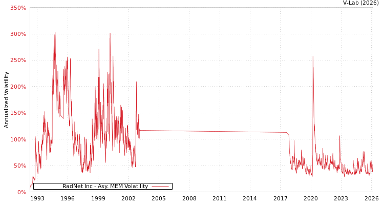 graph of RadNet Inc AMEM