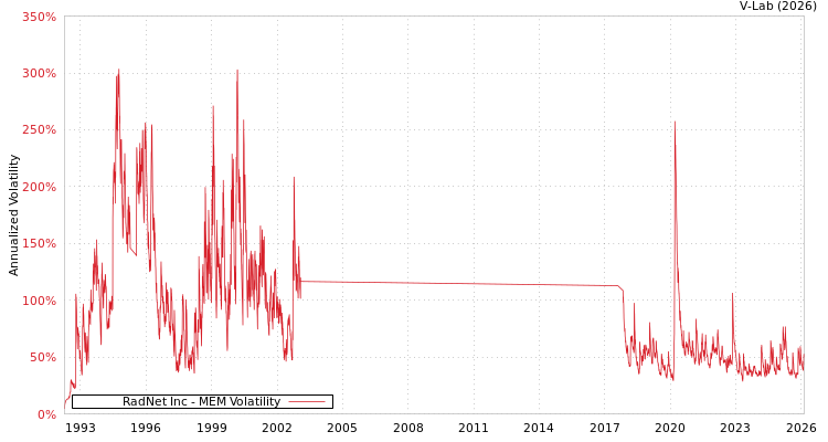graph of RadNet Inc MEM