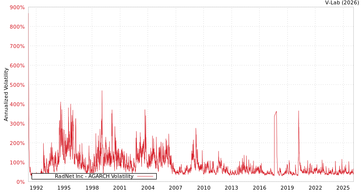 graph of RadNet Inc AGARCH
