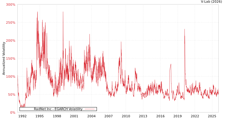 graph of RadNet Inc EGARCH