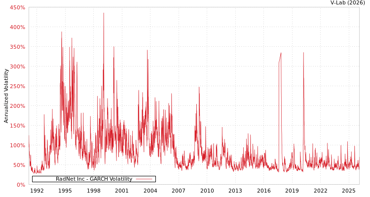 graph of RadNet Inc GARCH