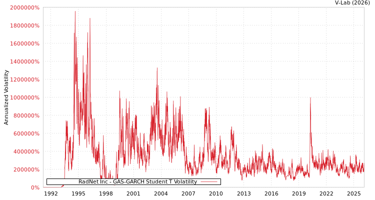 graph of RadNet Inc GAS-GARCH-T