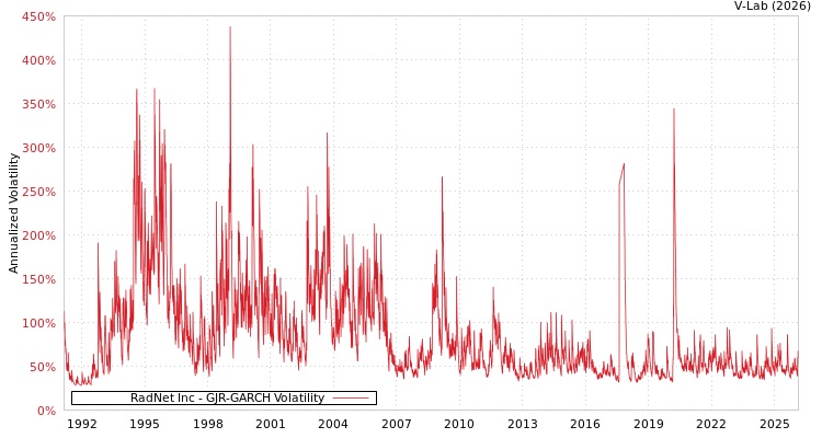 graph of RadNet Inc GJR-GARCH
