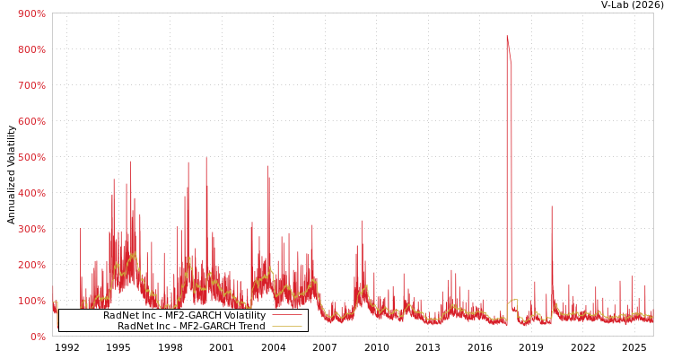 graph of RadNet Inc MF2-GARCH