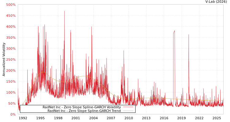 graph of RadNet Inc S0GARCH