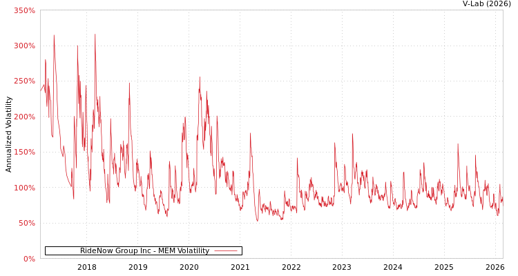 graph of RideNow Group Inc MEM