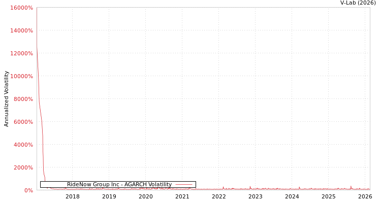 graph of RideNow Group Inc AGARCH