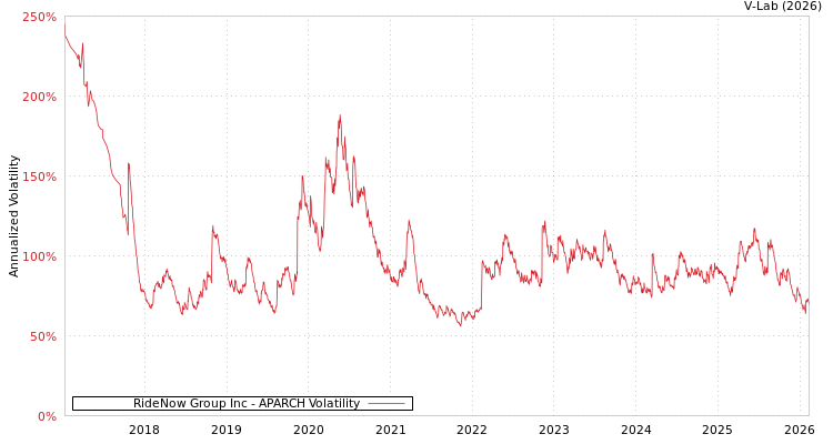 graph of RideNow Group Inc APARCH
