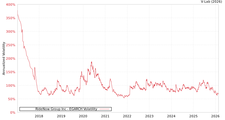 graph of RideNow Group Inc EGARCH