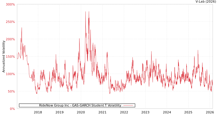 graph of RideNow Group Inc GAS-GARCH-T