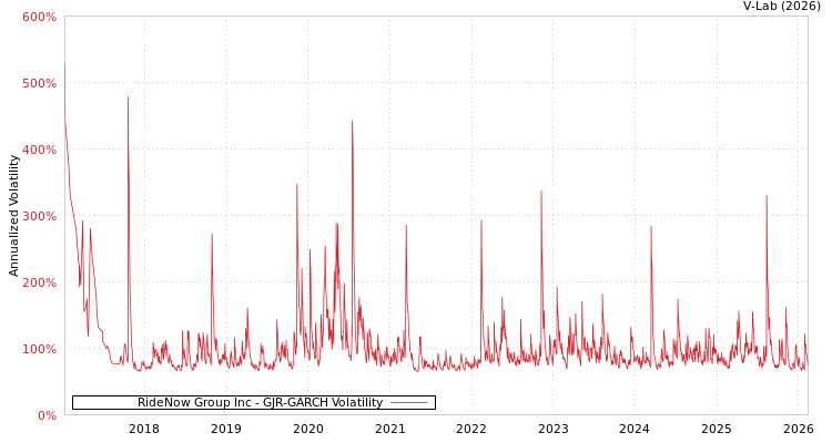 graph of RideNow Group Inc GJR-GARCH