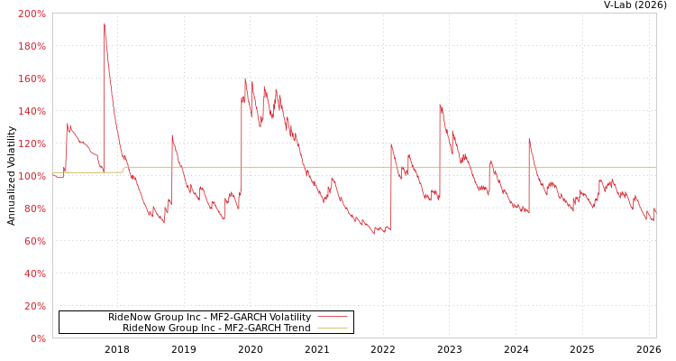 graph of RideNow Group Inc MF2-GARCH