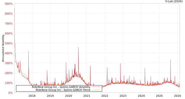 graph of RideNow Group Inc SGARCH
