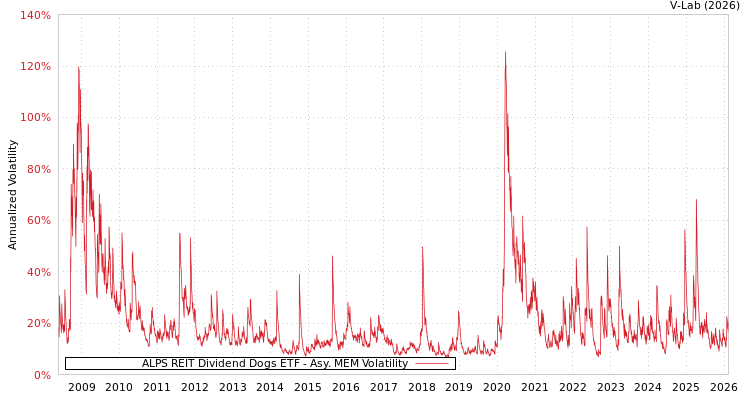graph of ALPS REIT Dividend Dogs ETF AMEM