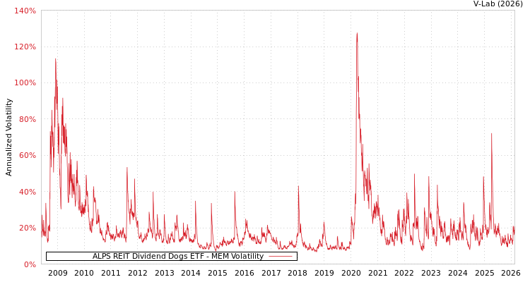 graph of ALPS REIT Dividend Dogs ETF MEM