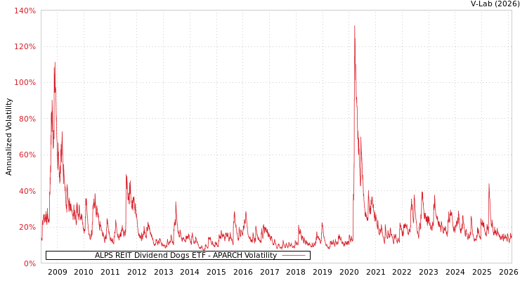 graph of ALPS REIT Dividend Dogs ETF APARCH