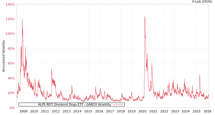 graph of ALPS REIT Dividend Dogs ETF GARCH
