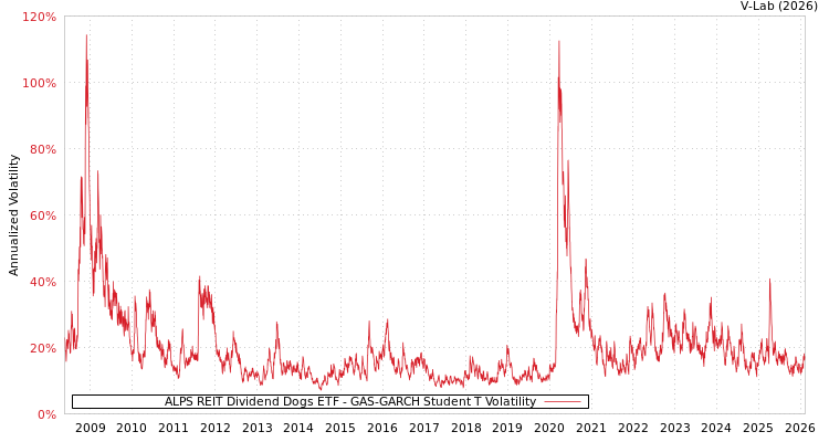 graph of ALPS REIT Dividend Dogs ETF GAS-GARCH-T