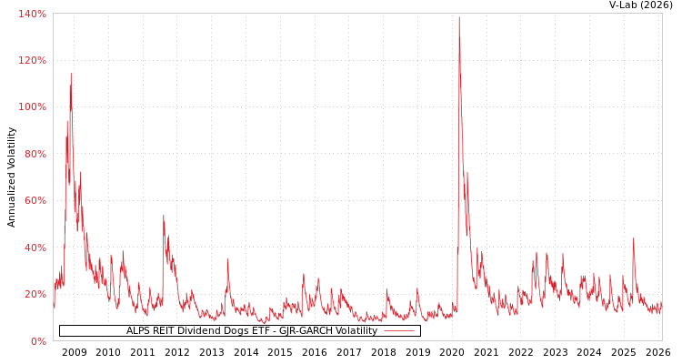 graph of ALPS REIT Dividend Dogs ETF GJR-GARCH