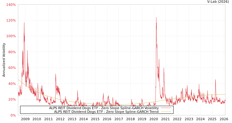 graph of ALPS REIT Dividend Dogs ETF S0GARCH