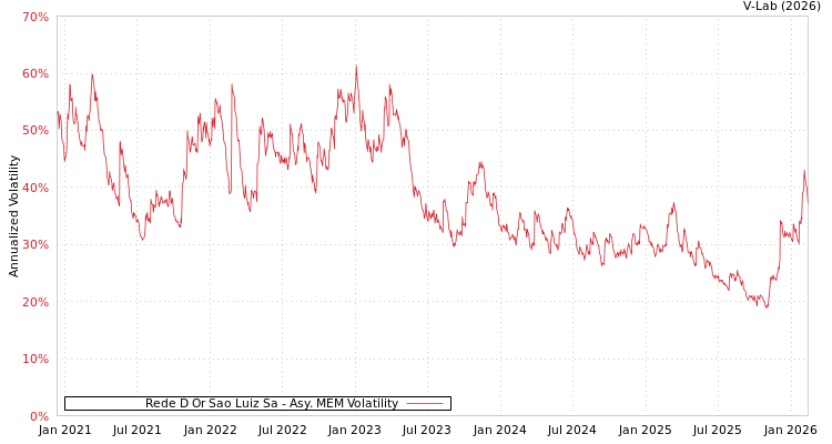graph of Rede D Or Sao Luiz Sa AMEM