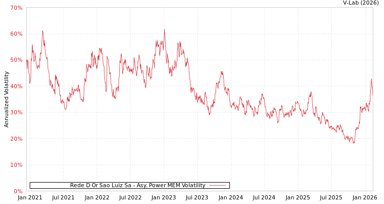 graph of Rede D Or Sao Luiz Sa APMEM