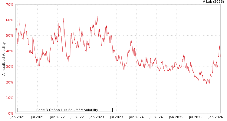 graph of Rede D Or Sao Luiz Sa MEM
