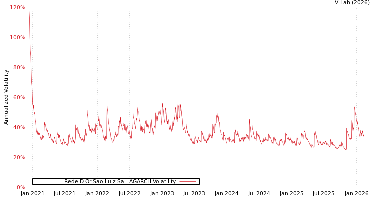 graph of Rede D Or Sao Luiz Sa AGARCH