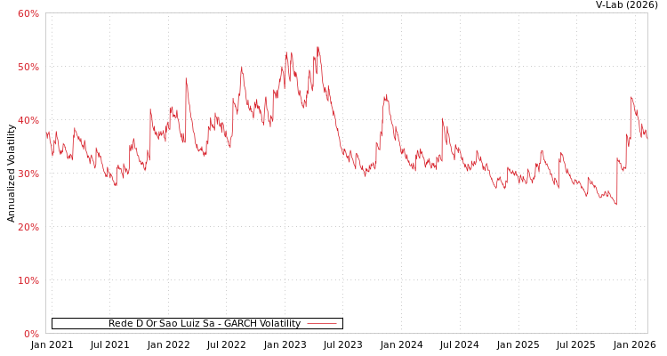 graph of Rede D Or Sao Luiz Sa GARCH