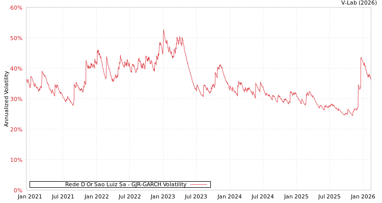 graph of Rede D Or Sao Luiz Sa GJR-GARCH